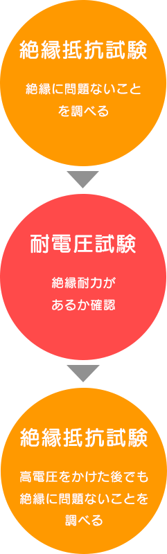 絶縁抵抗試験と耐電圧試験のながれ