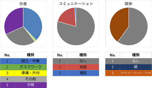 作業・コミュニケーション・使用媒体 の視点から分析した結果